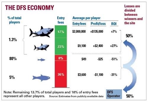 Graph illustrating the DFS economy between shark and fish