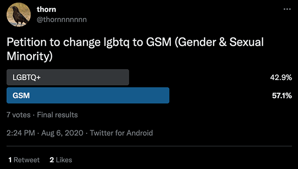 GSM poll to change LGBTQ on Twitter
