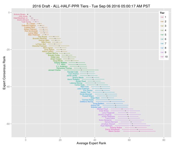 Rankings of players in a half-PPR league