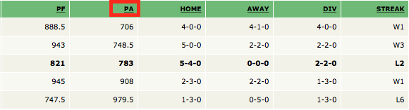 The PA category in an ESPN FFL standings view