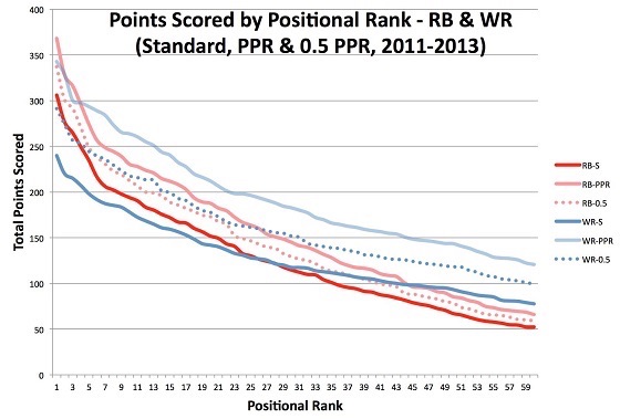 Positional ranking of fantasy football points scored