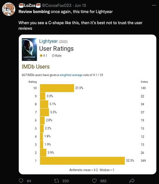 Tweet about users review bombing a movie