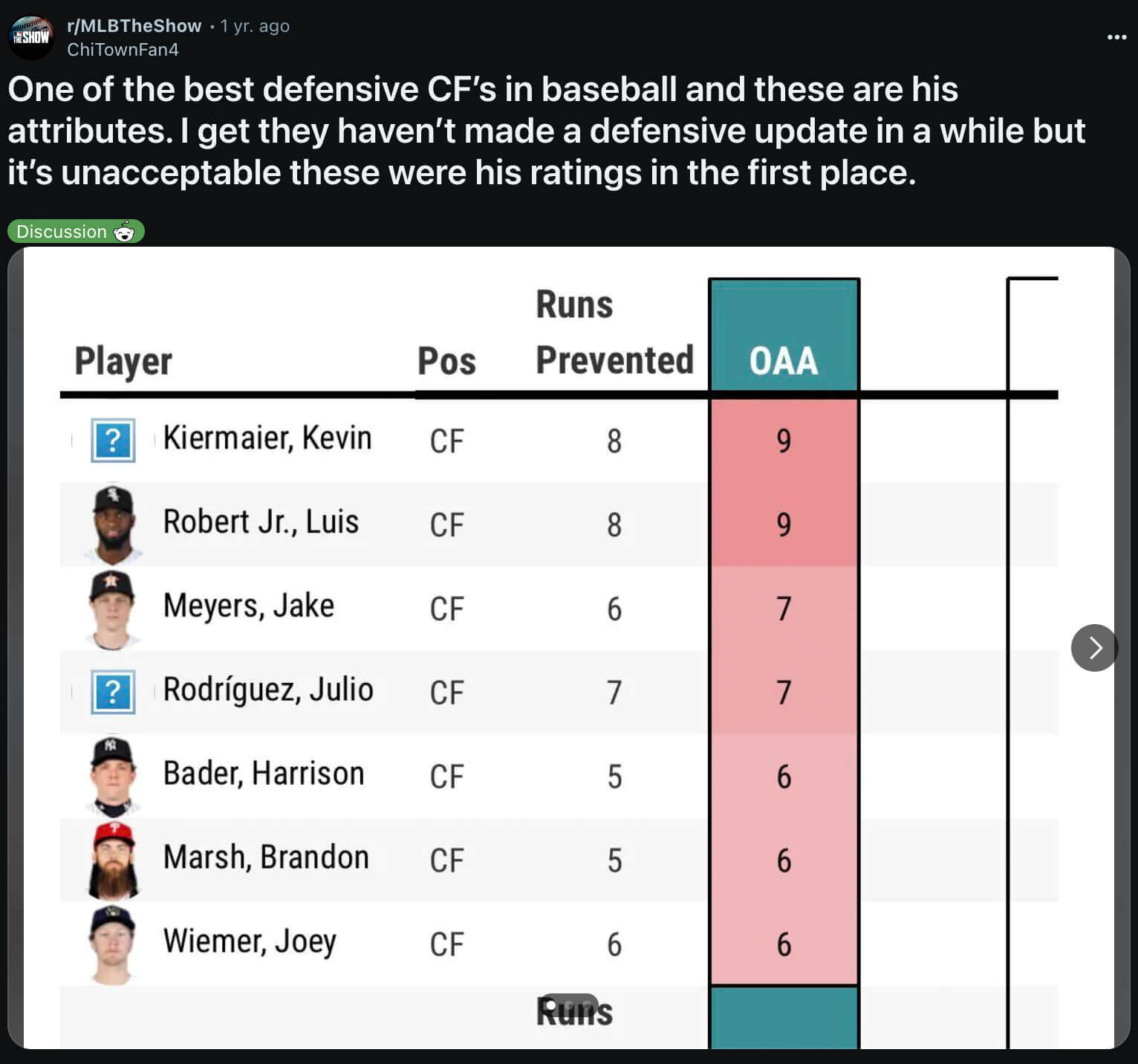 Reddit post about CF defense rankings in a video game