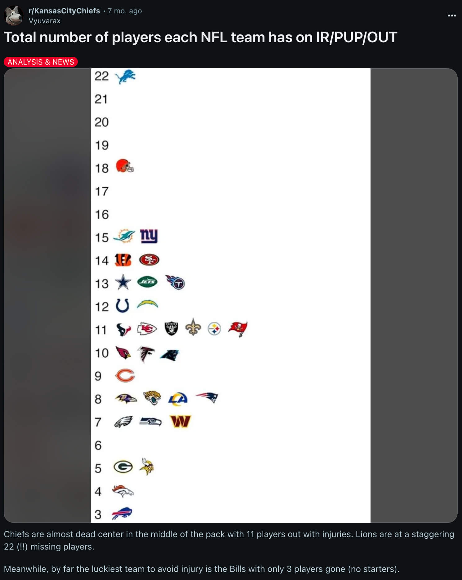 List of teams with players on the IR, are PUP, or are Out