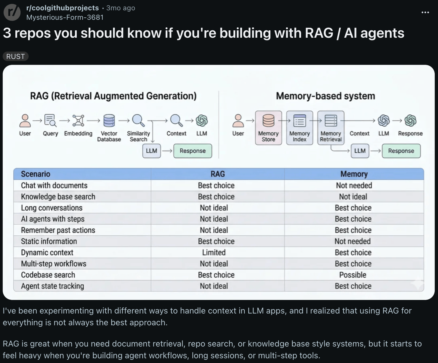 Reddit post about building RAG / AI agents