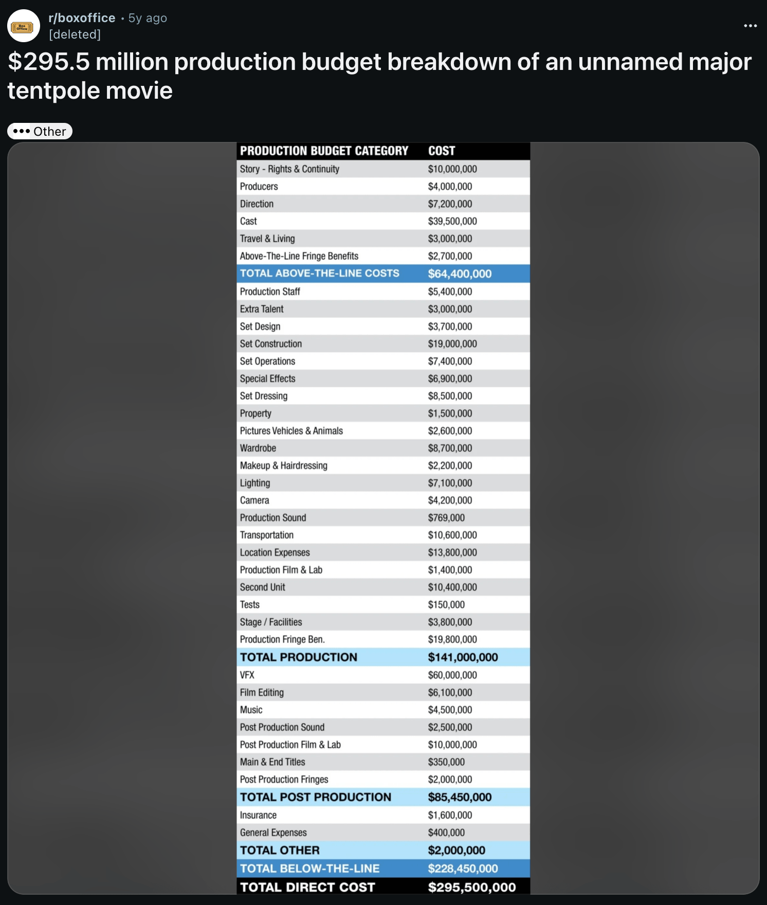 Budget breakdown of a tentpole movie
